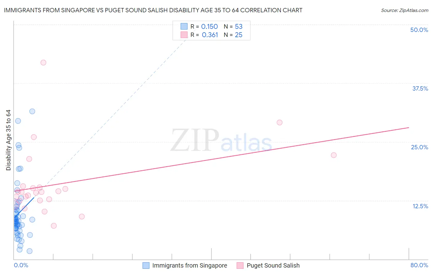 Immigrants from Singapore vs Puget Sound Salish Disability Age 35 to 64