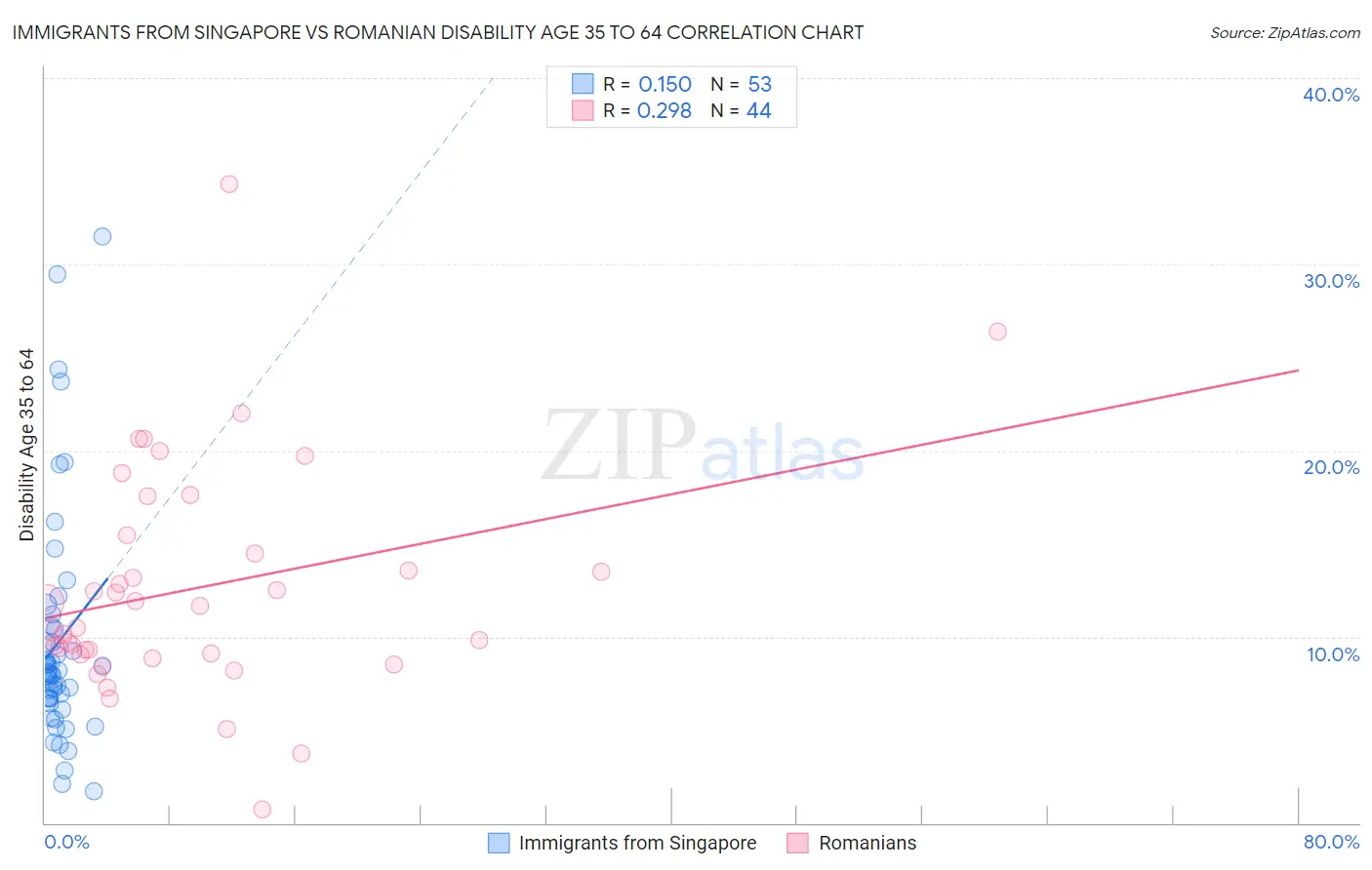 Immigrants from Singapore vs Romanian Disability Age 35 to 64