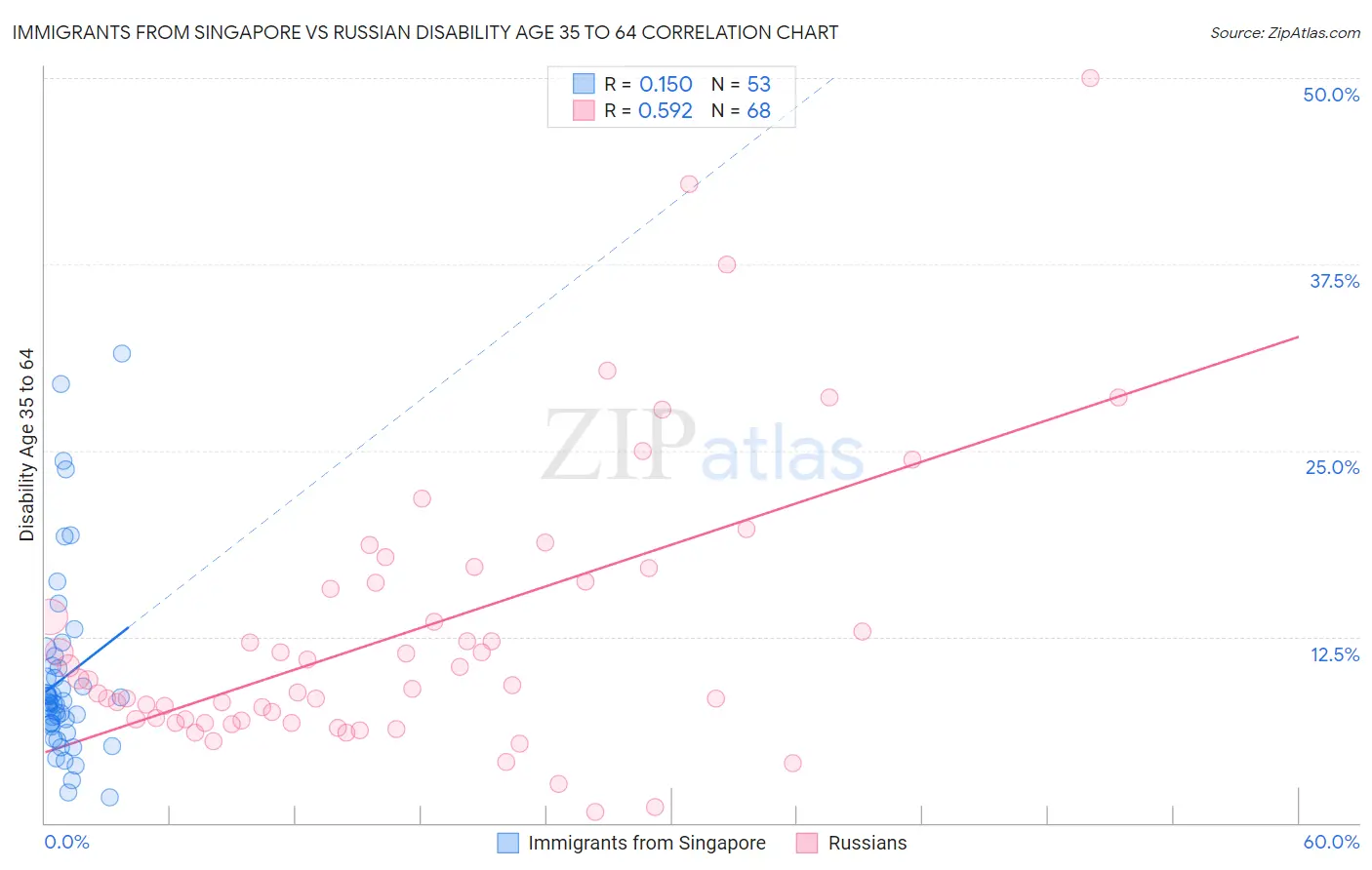 Immigrants from Singapore vs Russian Disability Age 35 to 64