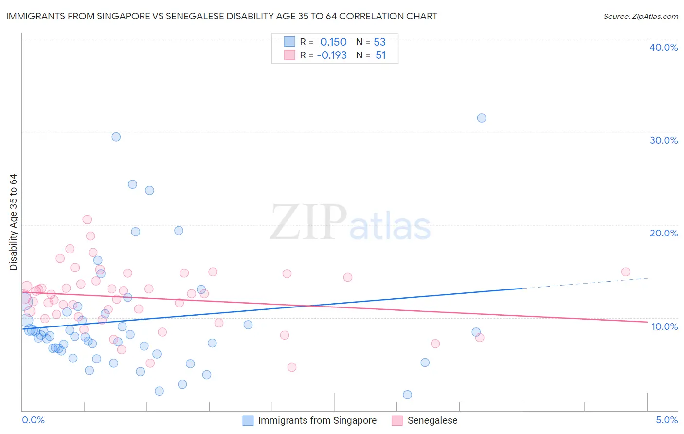 Immigrants from Singapore vs Senegalese Disability Age 35 to 64