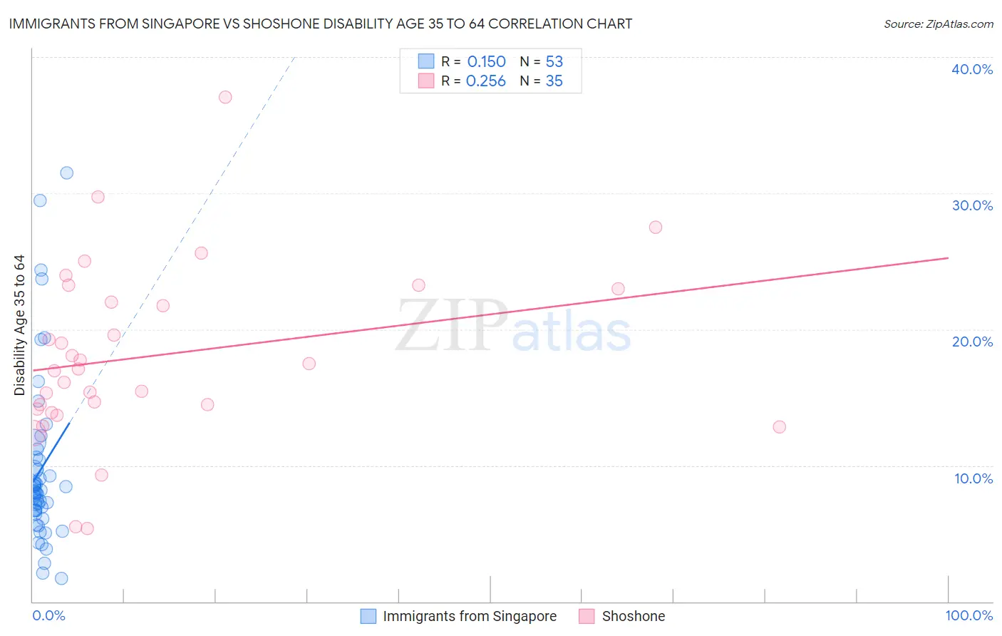 Immigrants from Singapore vs Shoshone Disability Age 35 to 64