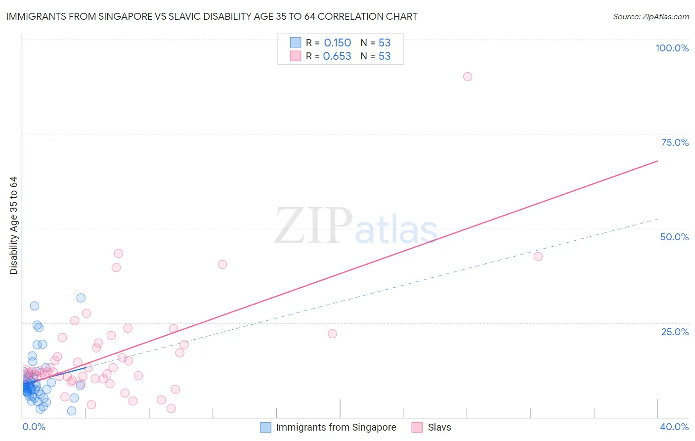 Immigrants from Singapore vs Slavic Disability Age 35 to 64