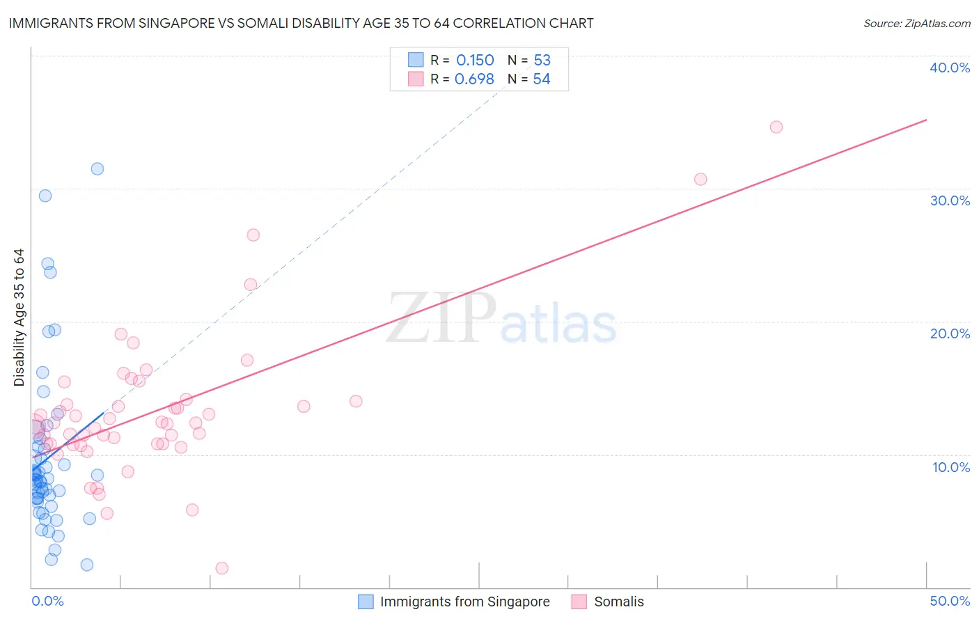 Immigrants from Singapore vs Somali Disability Age 35 to 64