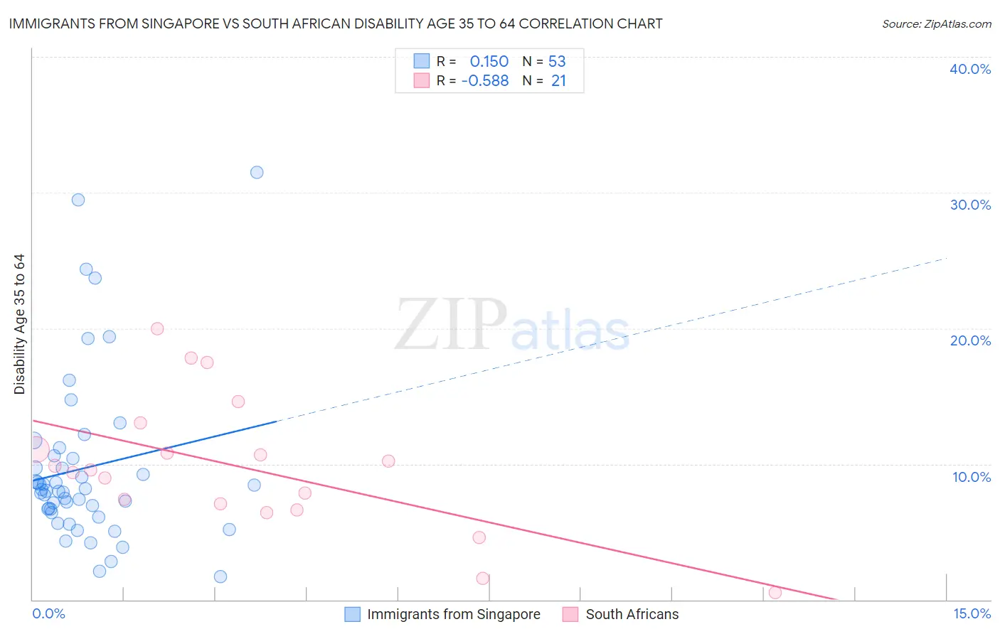 Immigrants from Singapore vs South African Disability Age 35 to 64