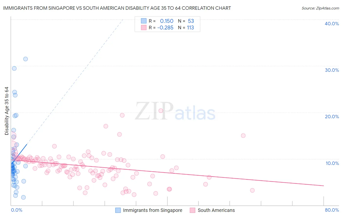 Immigrants from Singapore vs South American Disability Age 35 to 64