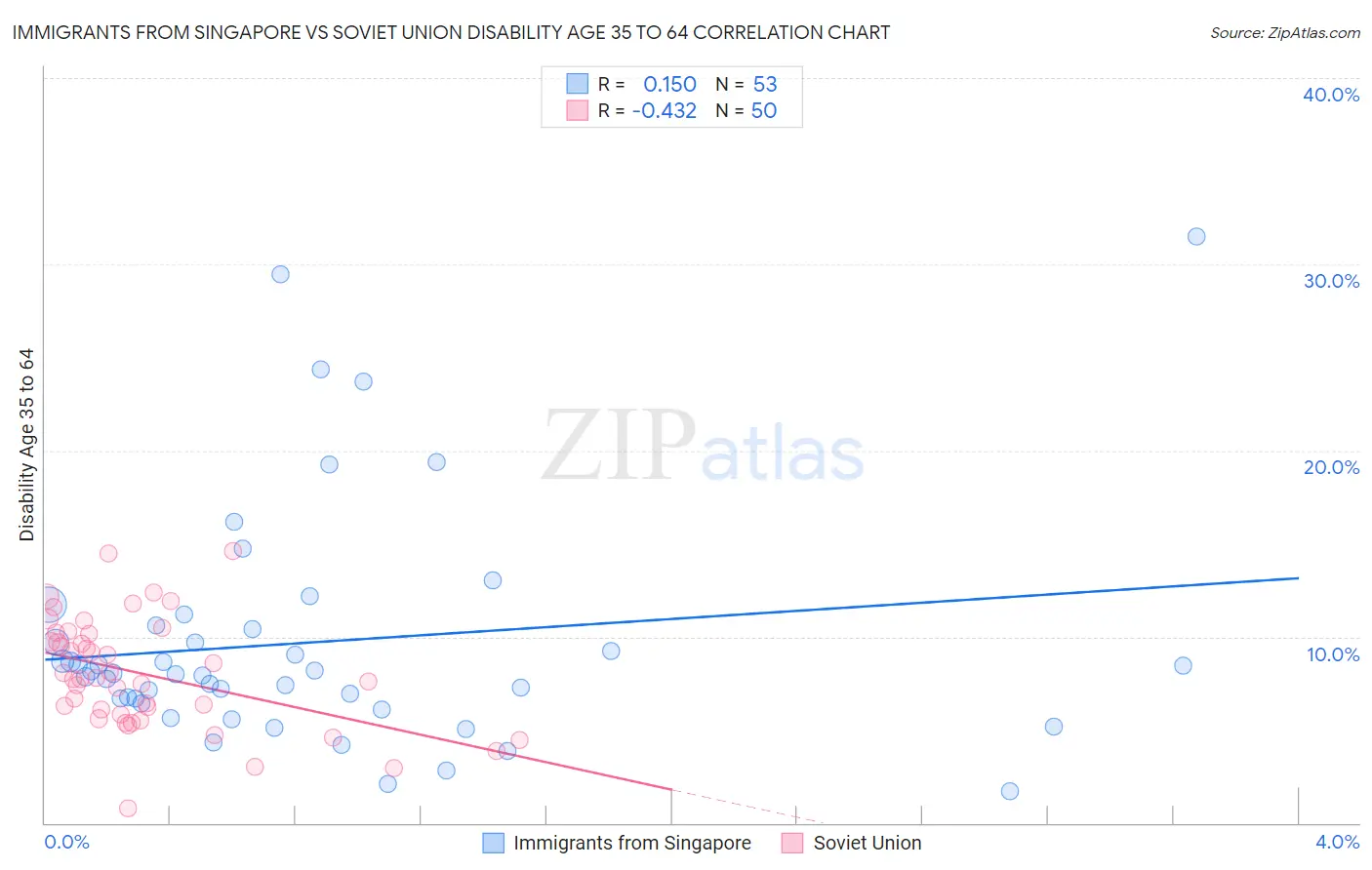 Immigrants from Singapore vs Soviet Union Disability Age 35 to 64