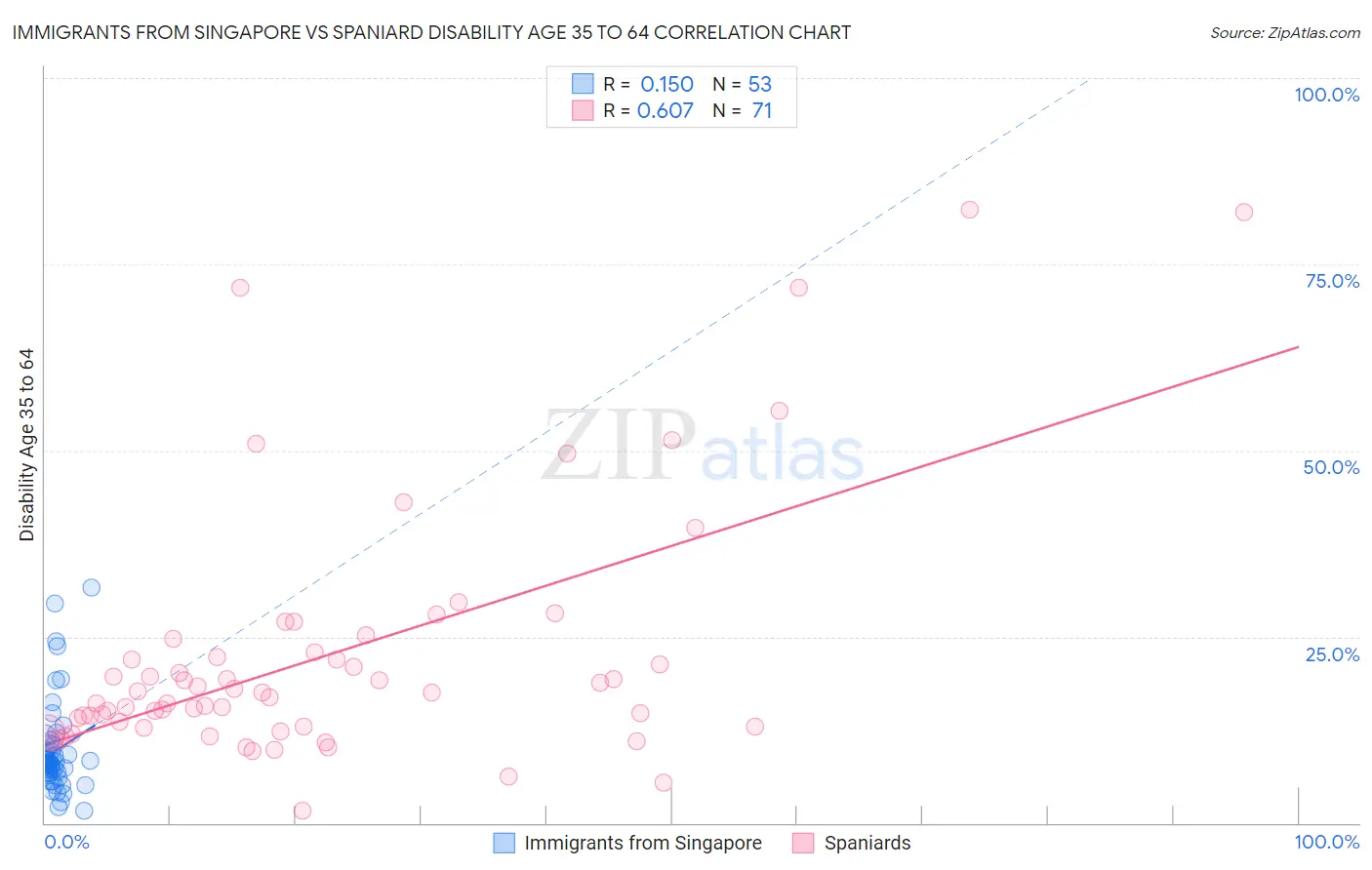 Immigrants from Singapore vs Spaniard Disability Age 35 to 64