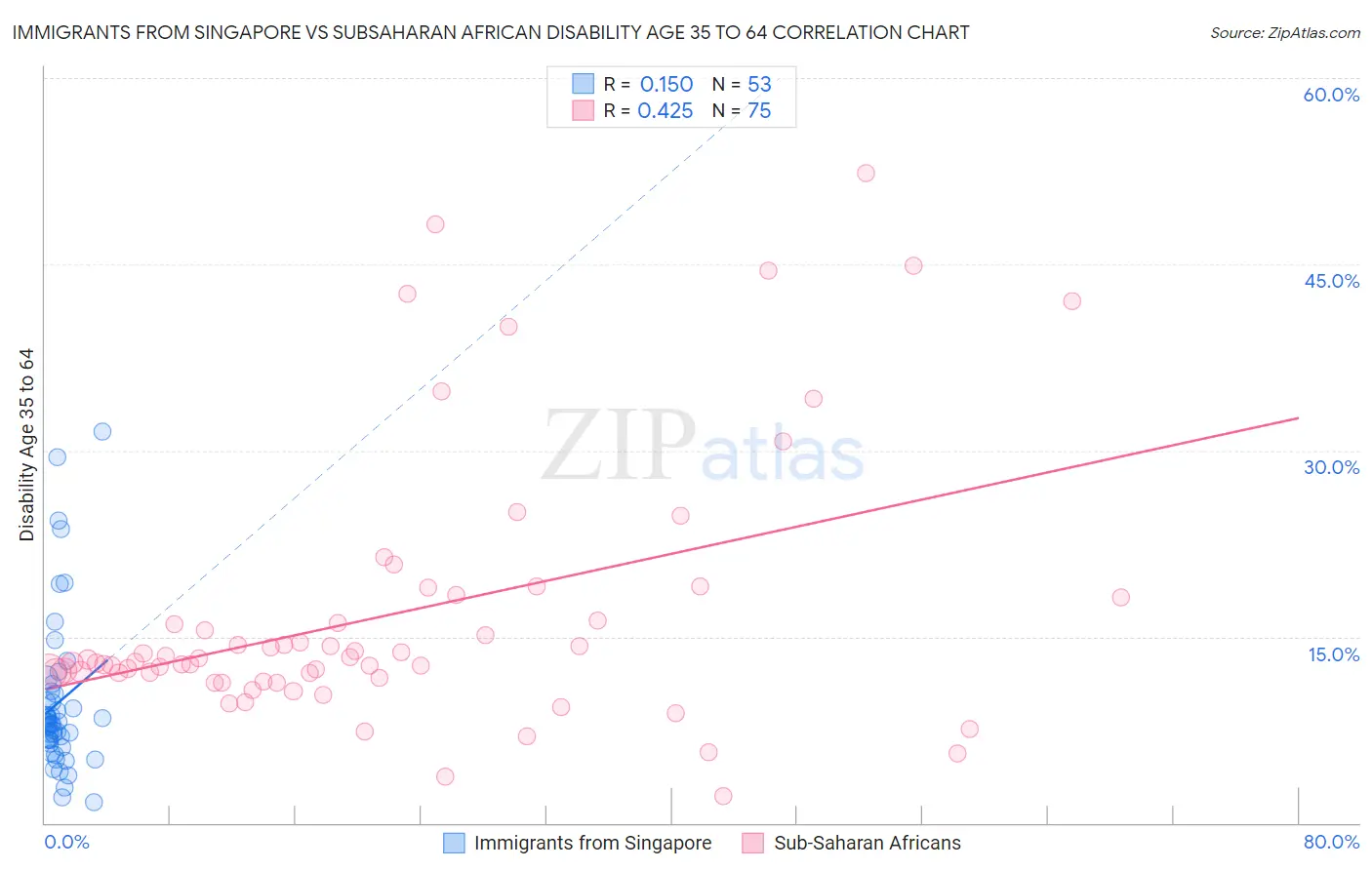 Immigrants from Singapore vs Subsaharan African Disability Age 35 to 64