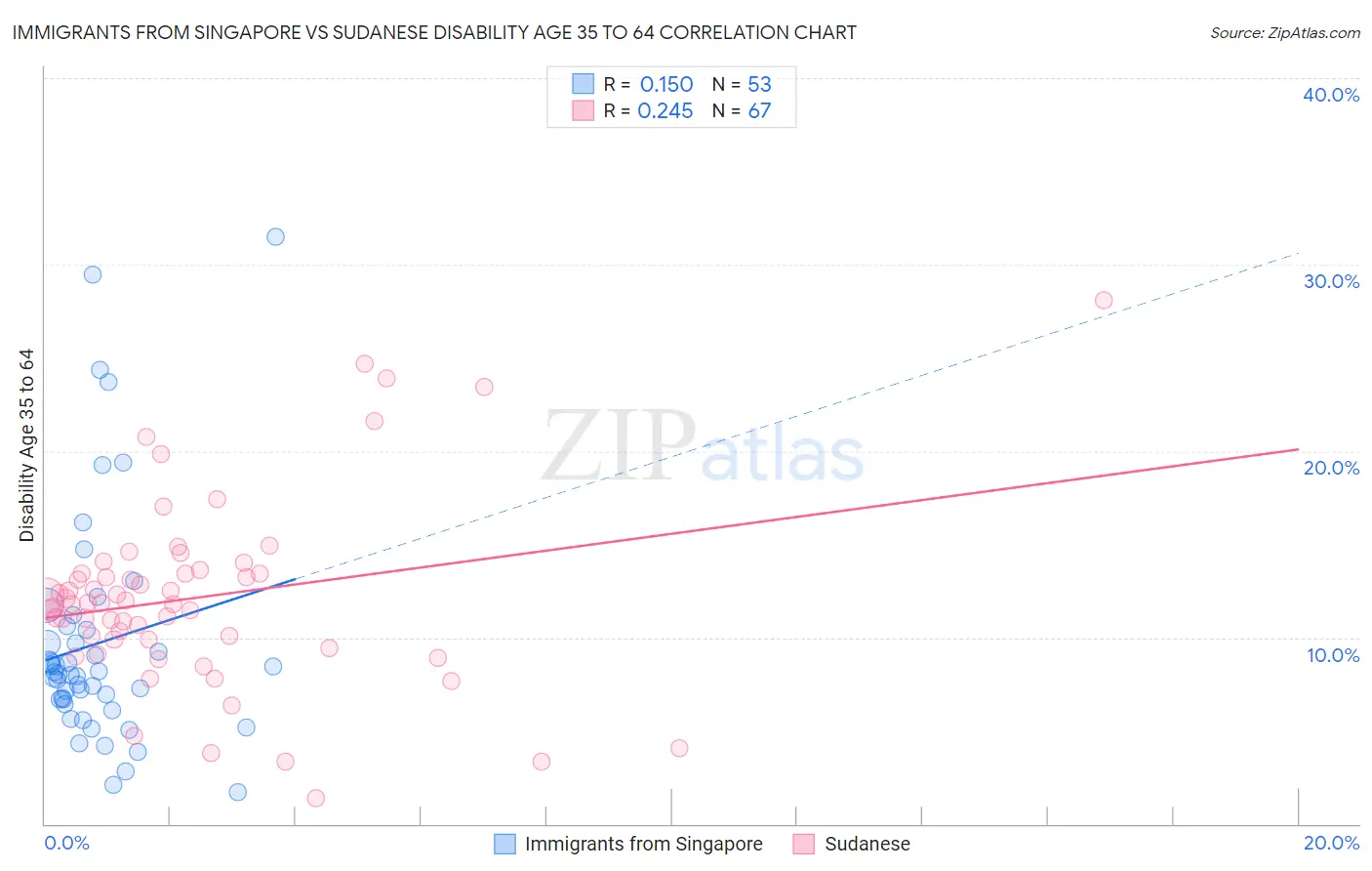 Immigrants from Singapore vs Sudanese Disability Age 35 to 64
