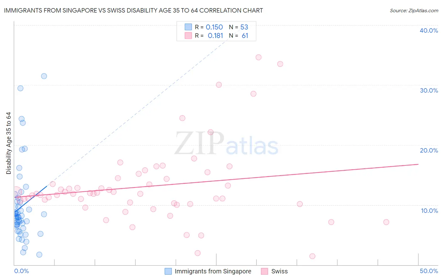 Immigrants from Singapore vs Swiss Disability Age 35 to 64