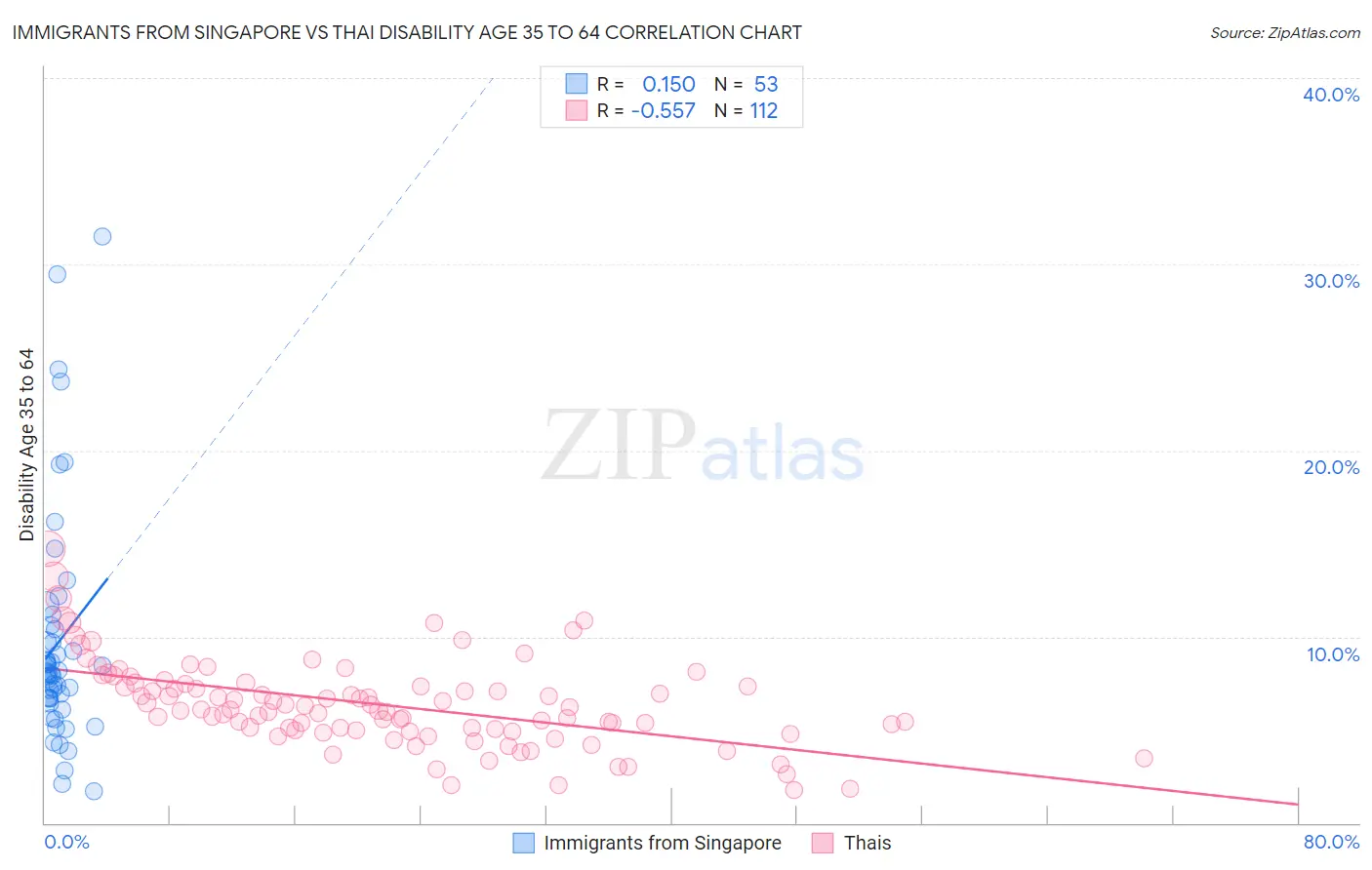 Immigrants from Singapore vs Thai Disability Age 35 to 64