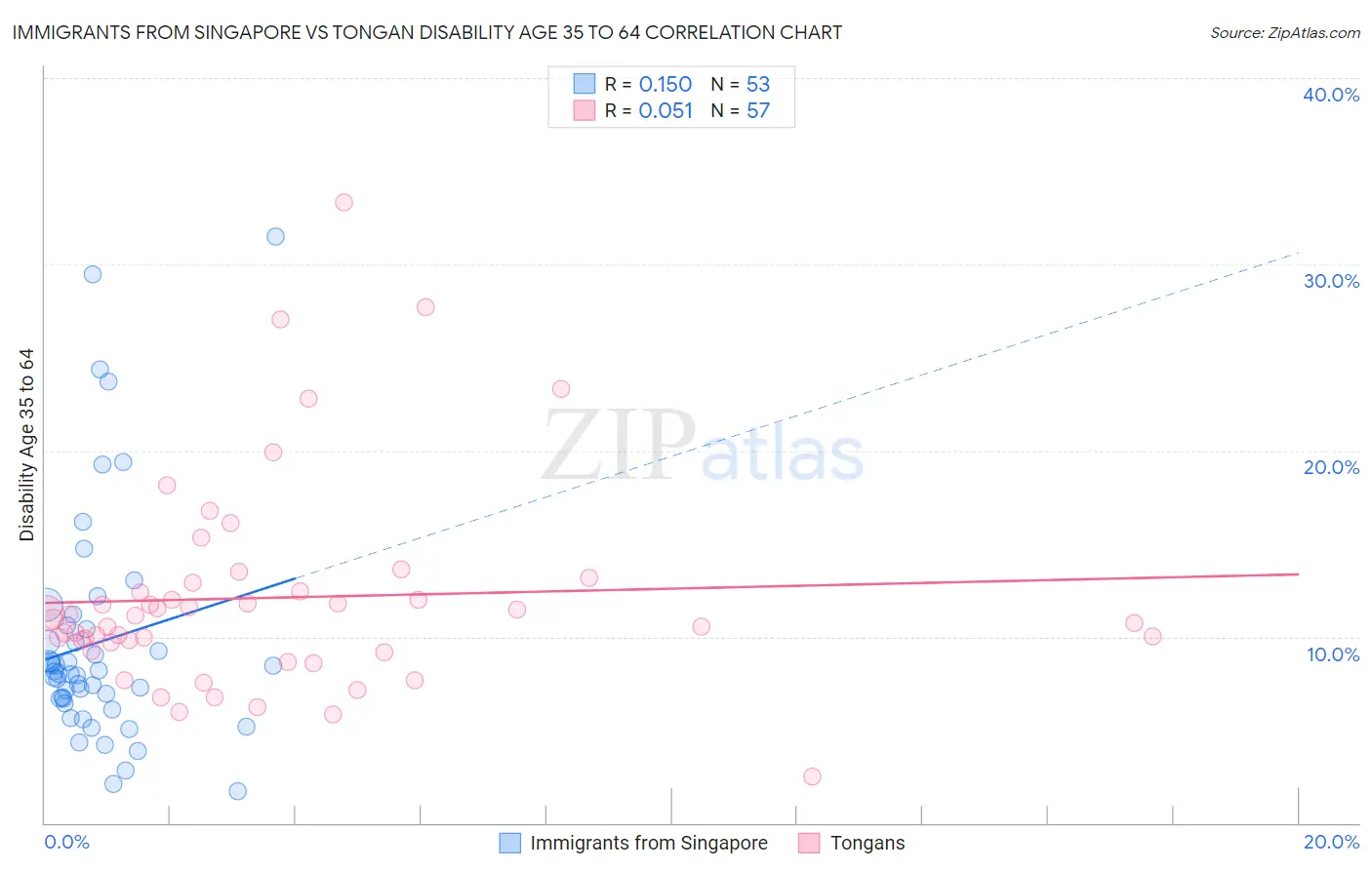 Immigrants from Singapore vs Tongan Disability Age 35 to 64