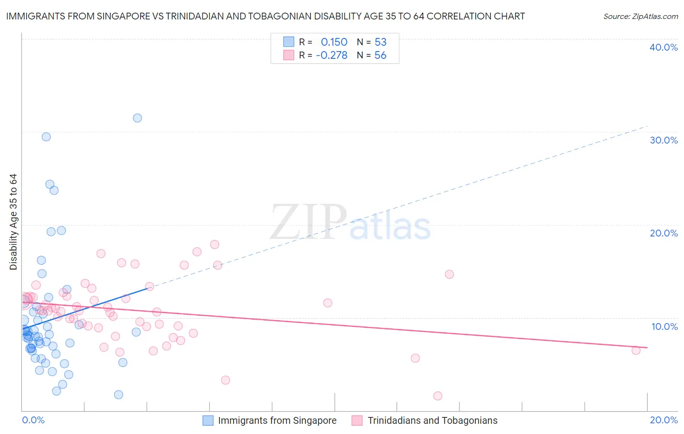 Immigrants from Singapore vs Trinidadian and Tobagonian Disability Age 35 to 64