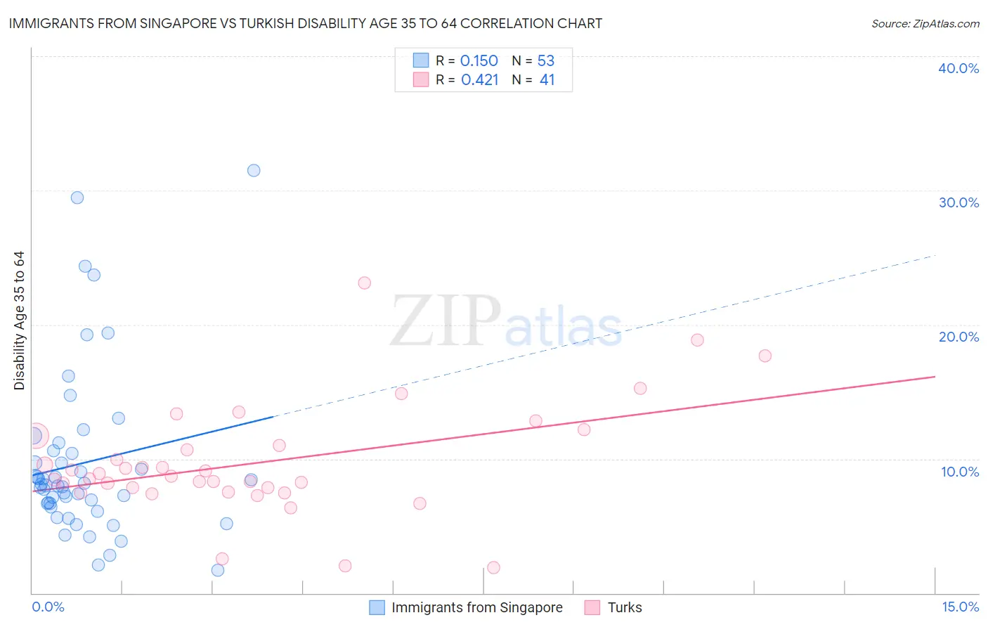 Immigrants from Singapore vs Turkish Disability Age 35 to 64