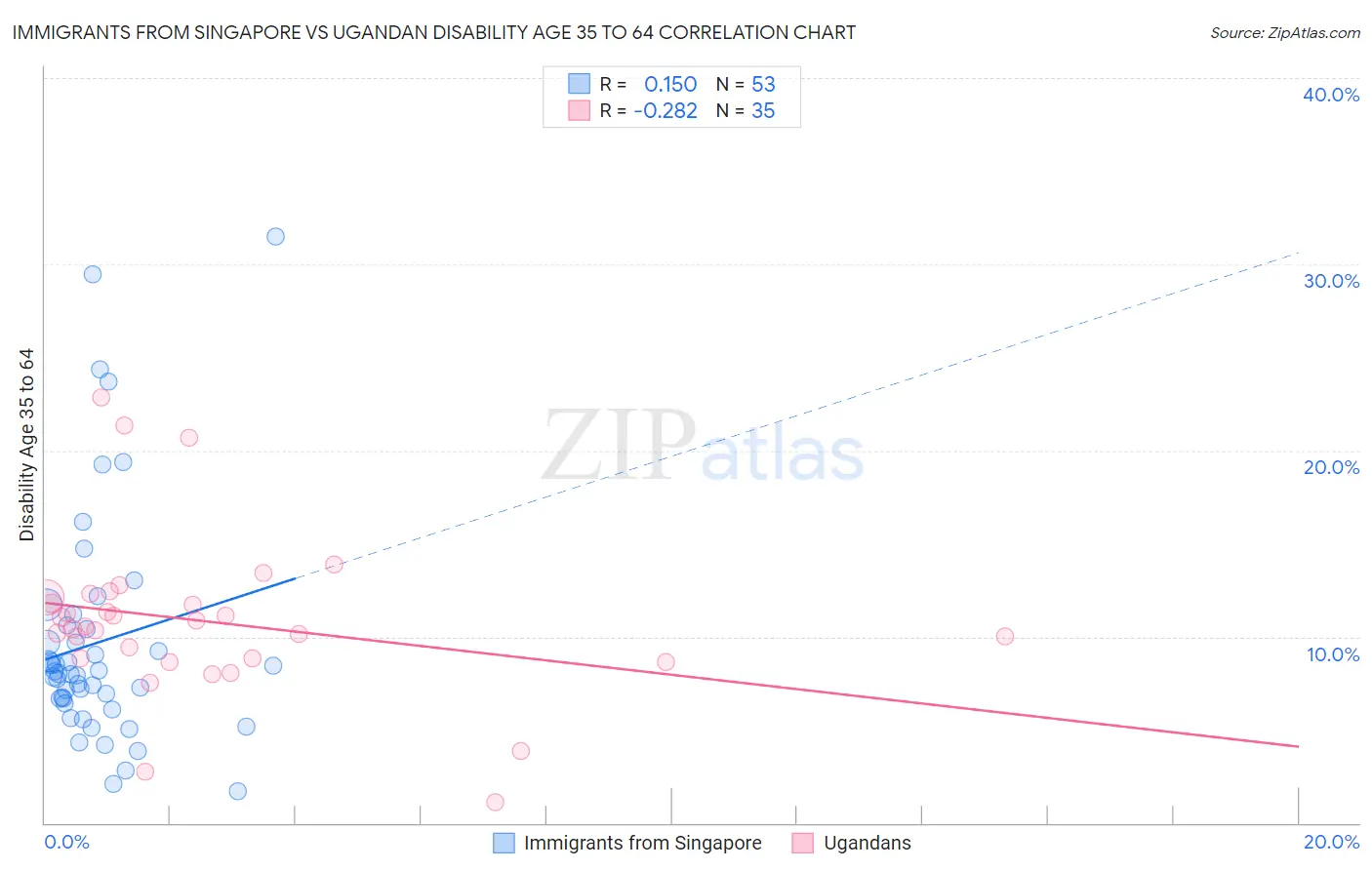 Immigrants from Singapore vs Ugandan Disability Age 35 to 64