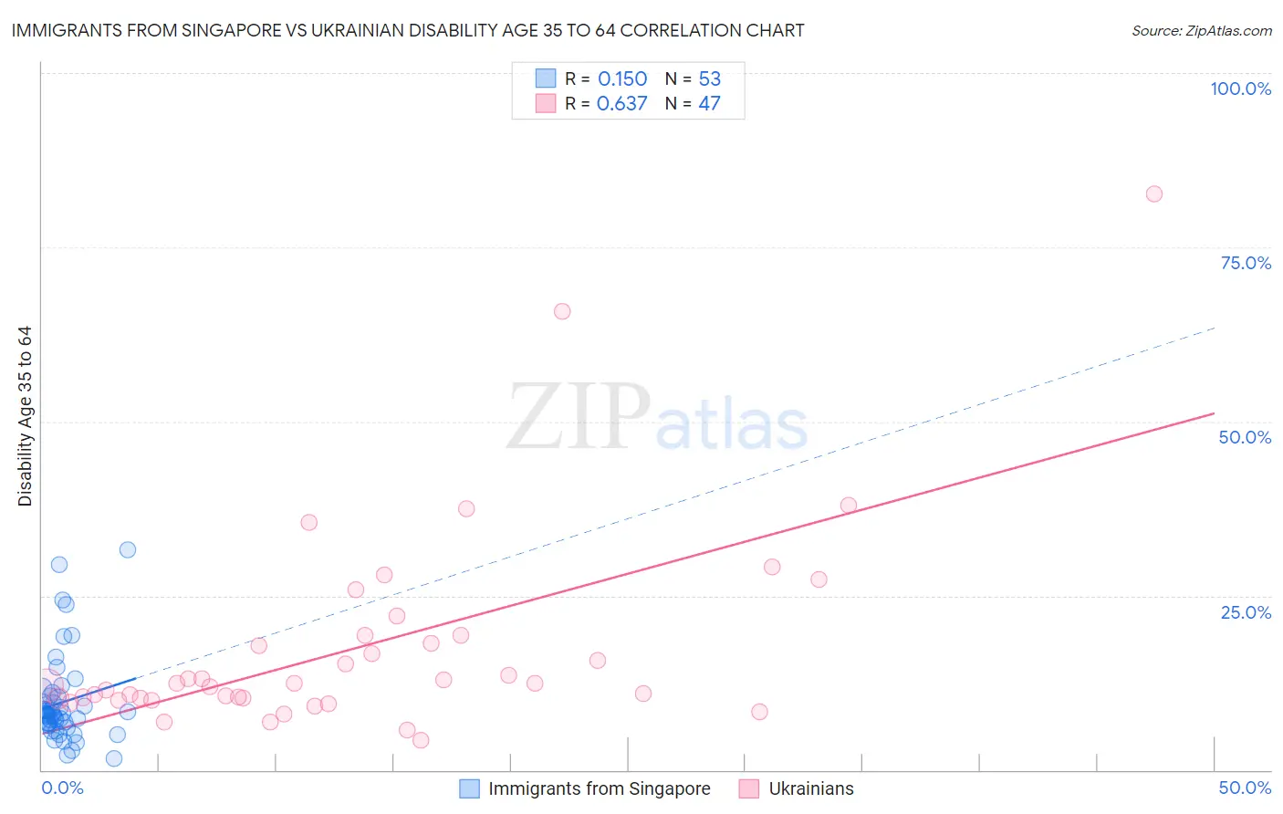 Immigrants from Singapore vs Ukrainian Disability Age 35 to 64