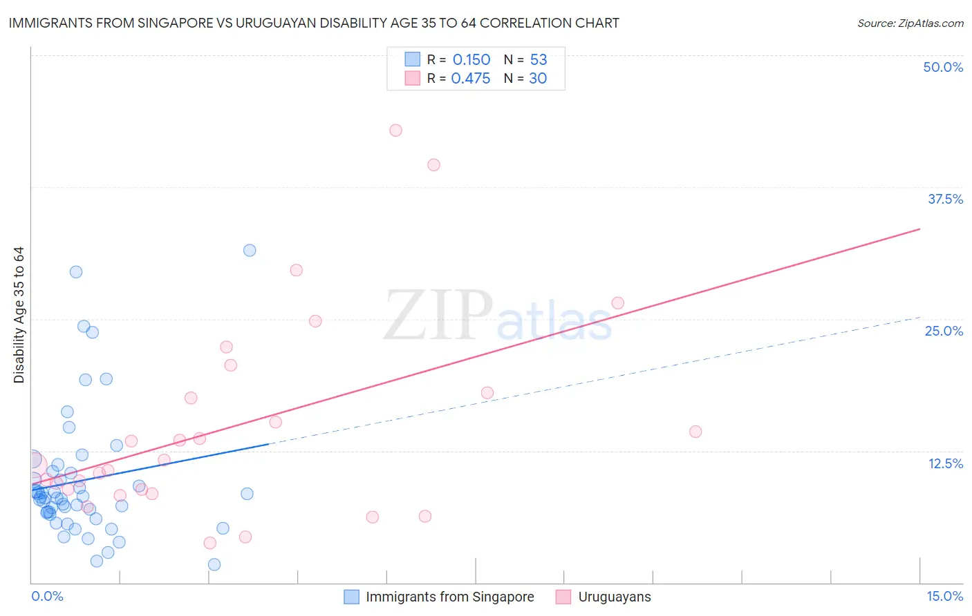 Immigrants from Singapore vs Uruguayan Disability Age 35 to 64