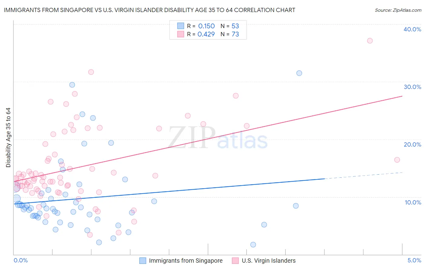 Immigrants from Singapore vs U.S. Virgin Islander Disability Age 35 to 64