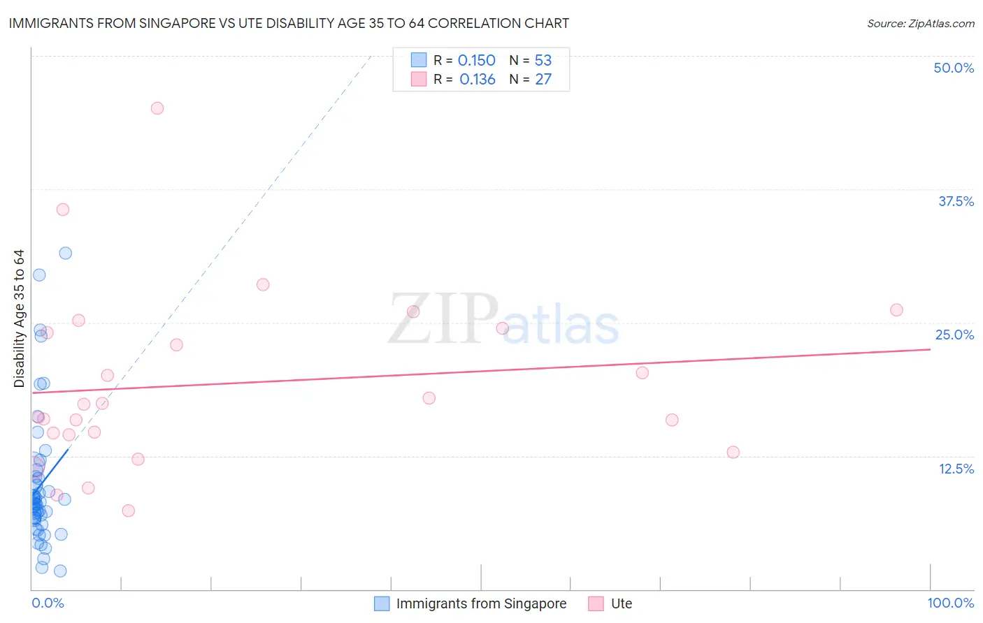 Immigrants from Singapore vs Ute Disability Age 35 to 64