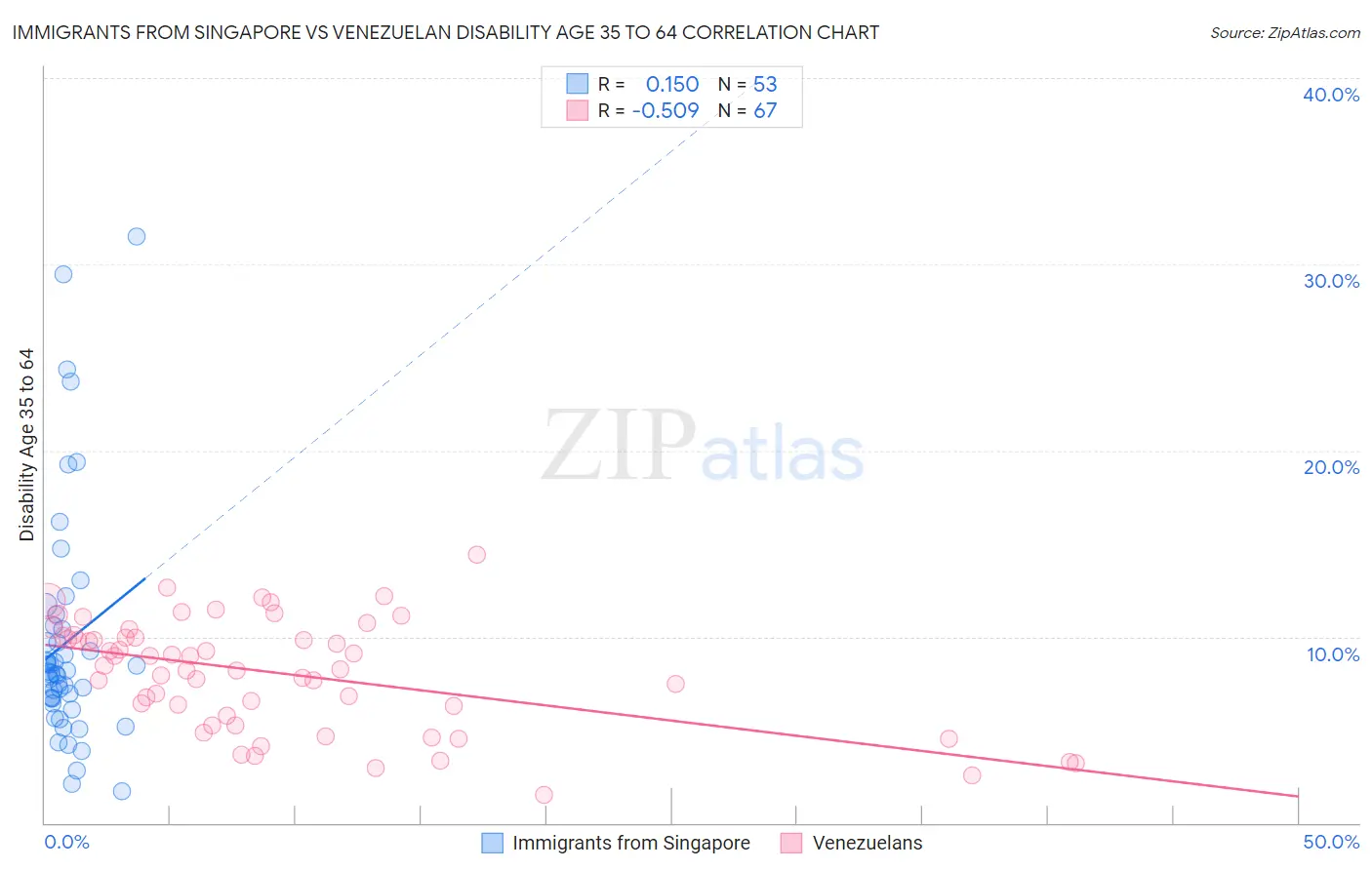 Immigrants from Singapore vs Venezuelan Disability Age 35 to 64