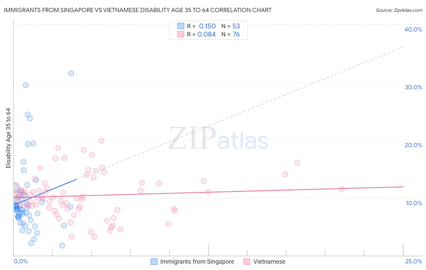 Immigrants from Singapore vs Vietnamese Disability Age 35 to 64