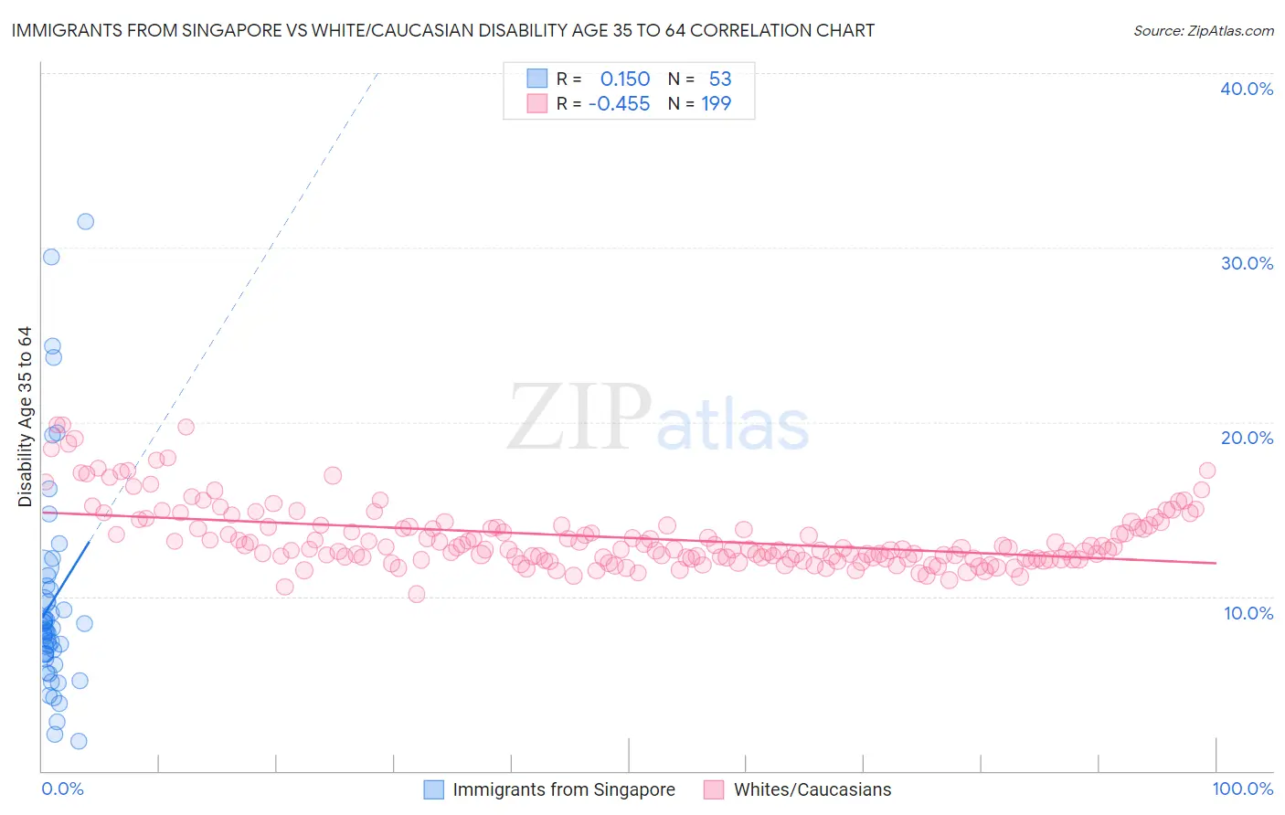 Immigrants from Singapore vs White/Caucasian Disability Age 35 to 64
