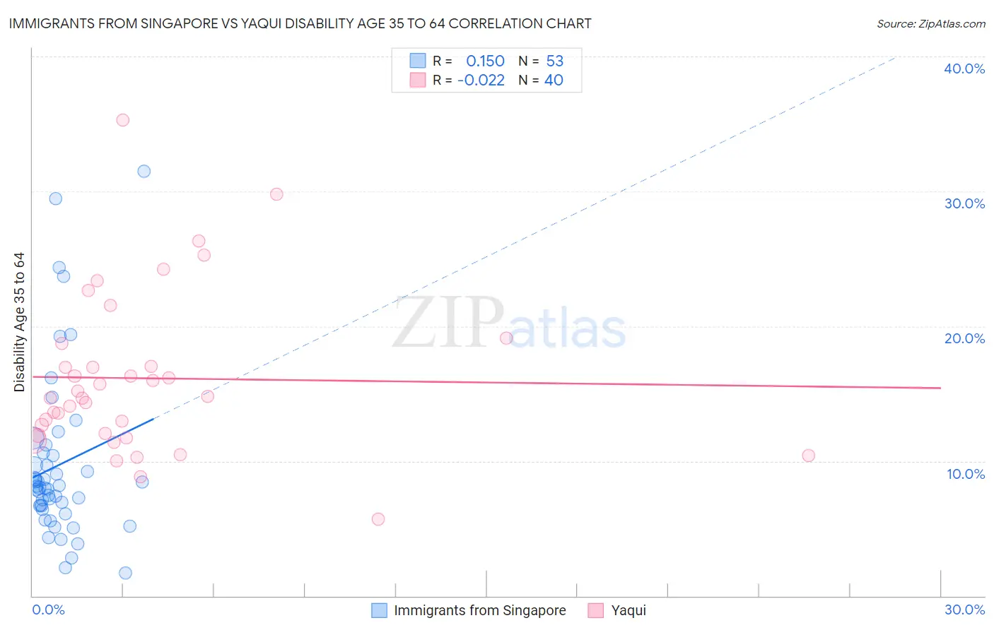 Immigrants from Singapore vs Yaqui Disability Age 35 to 64