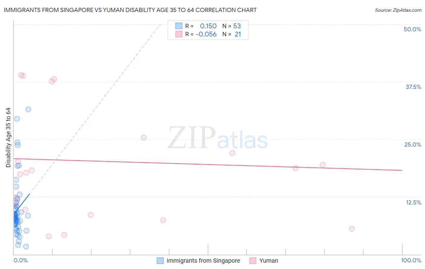 Immigrants from Singapore vs Yuman Disability Age 35 to 64