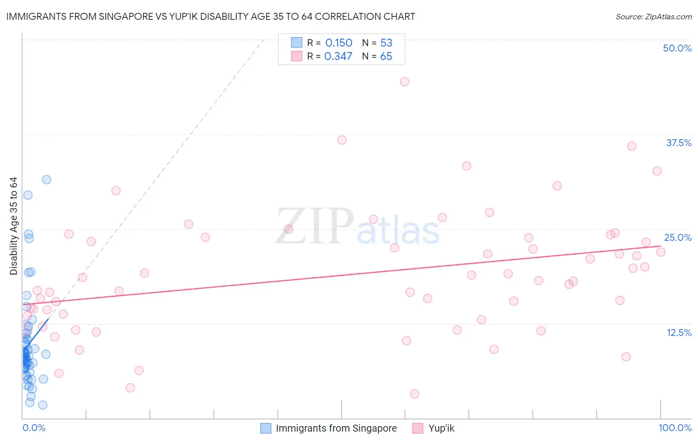 Immigrants from Singapore vs Yup'ik Disability Age 35 to 64