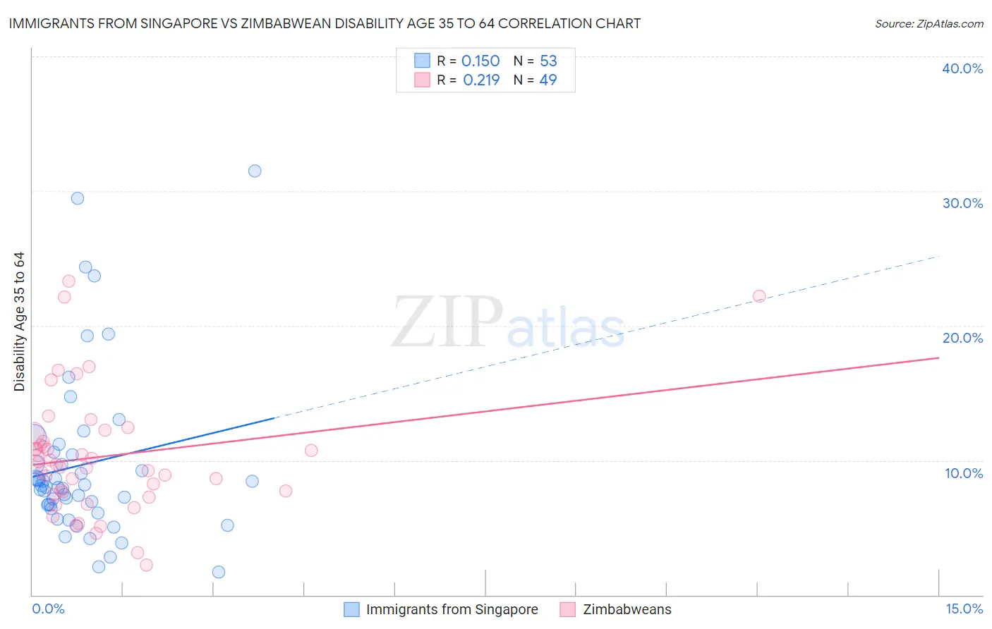 Immigrants from Singapore vs Zimbabwean Disability Age 35 to 64