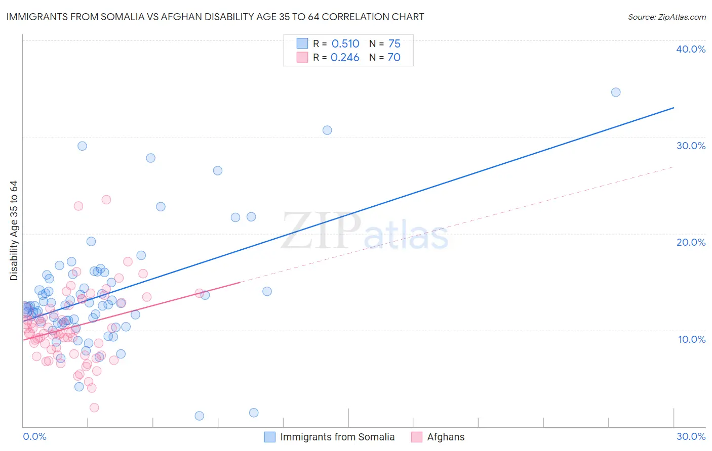 Immigrants from Somalia vs Afghan Disability Age 35 to 64