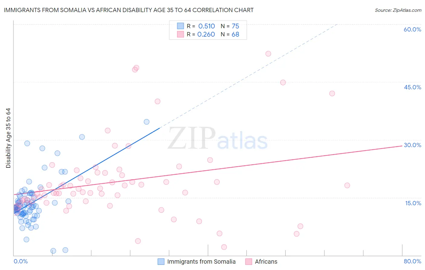 Immigrants from Somalia vs African Disability Age 35 to 64