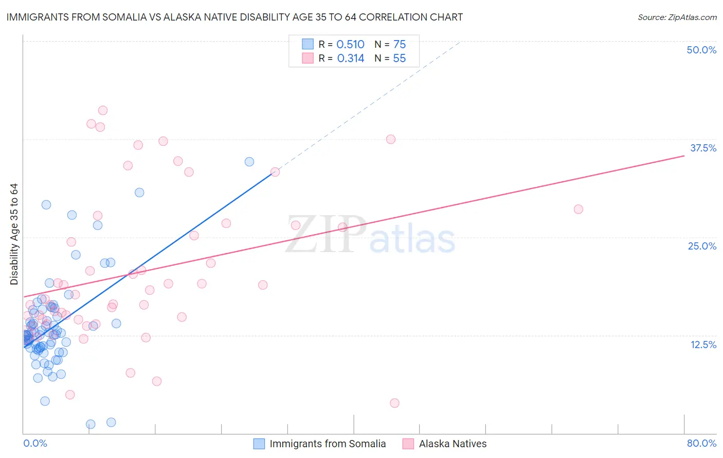 Immigrants from Somalia vs Alaska Native Disability Age 35 to 64