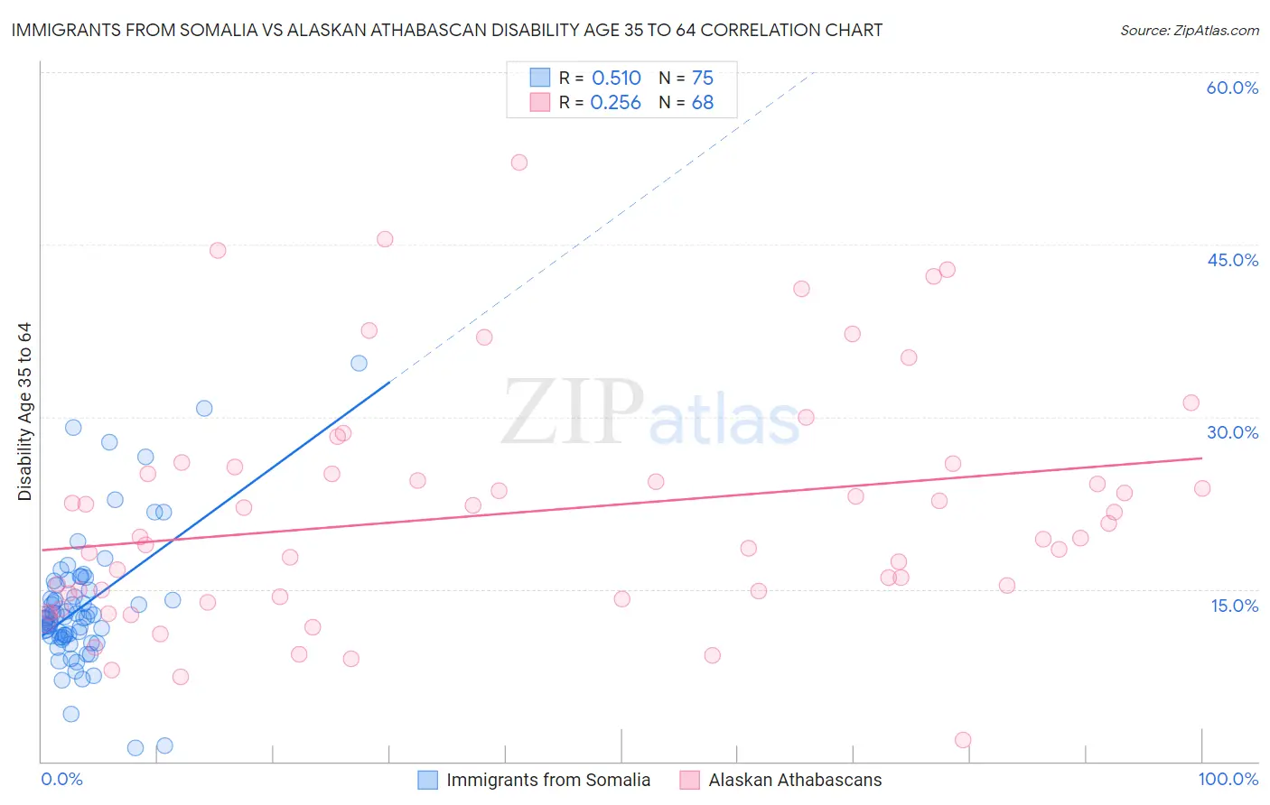 Immigrants from Somalia vs Alaskan Athabascan Disability Age 35 to 64