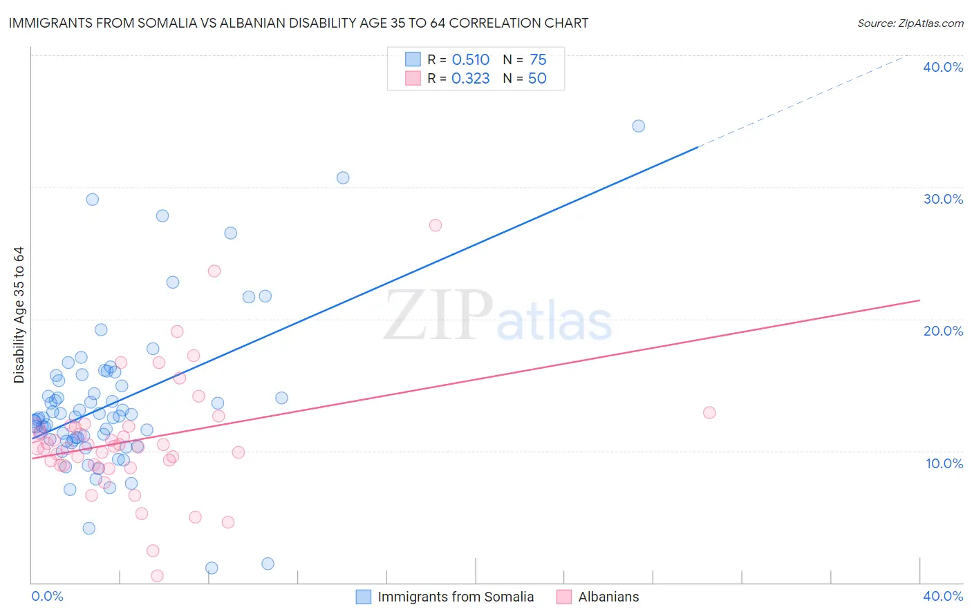 Immigrants from Somalia vs Albanian Disability Age 35 to 64