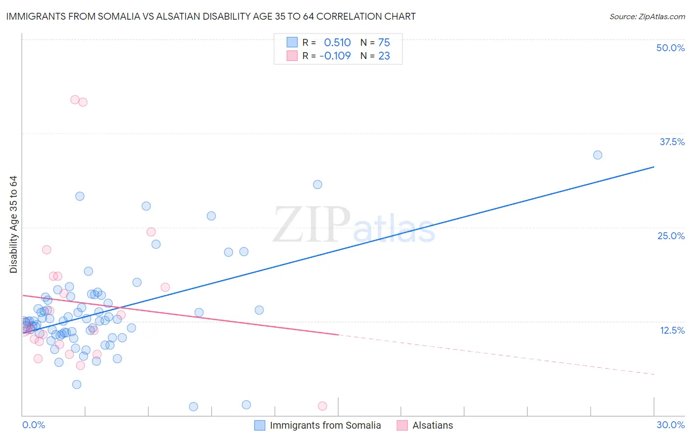 Immigrants from Somalia vs Alsatian Disability Age 35 to 64