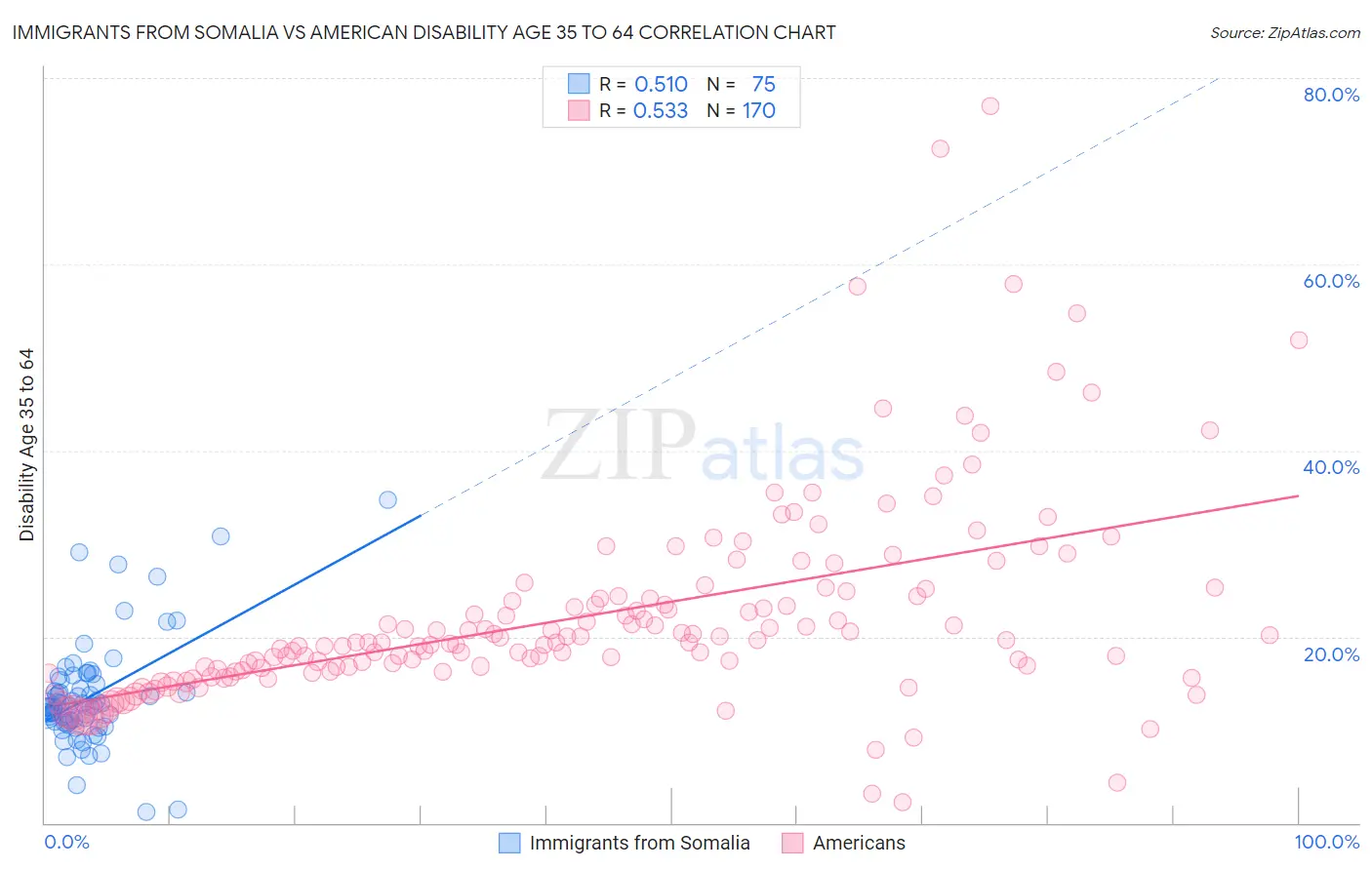 Immigrants from Somalia vs American Disability Age 35 to 64