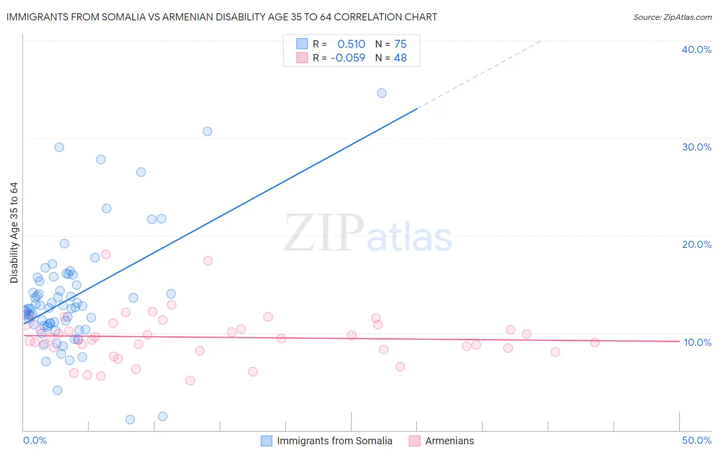 Immigrants from Somalia vs Armenian Disability Age 35 to 64