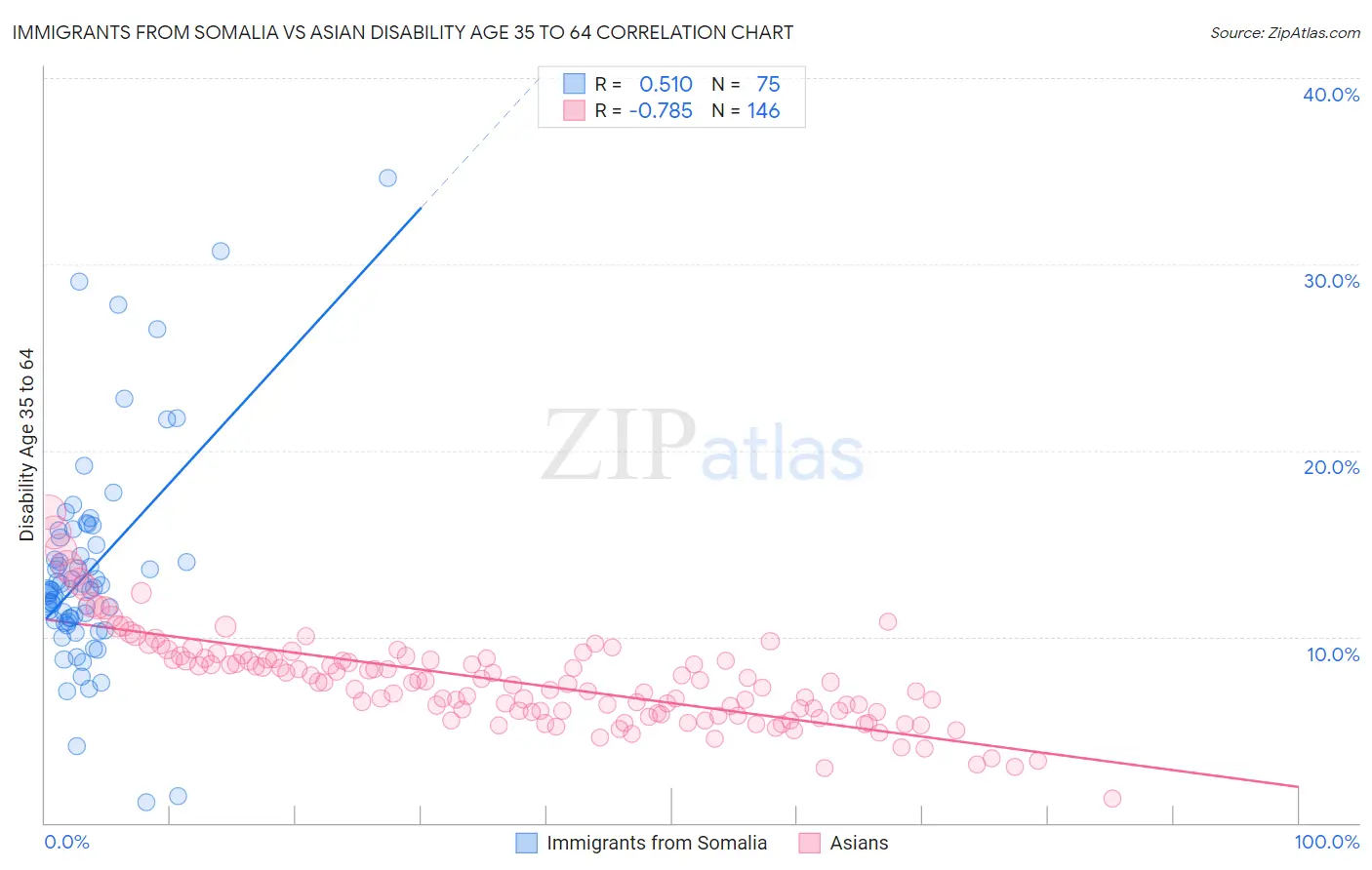 Immigrants from Somalia vs Asian Disability Age 35 to 64