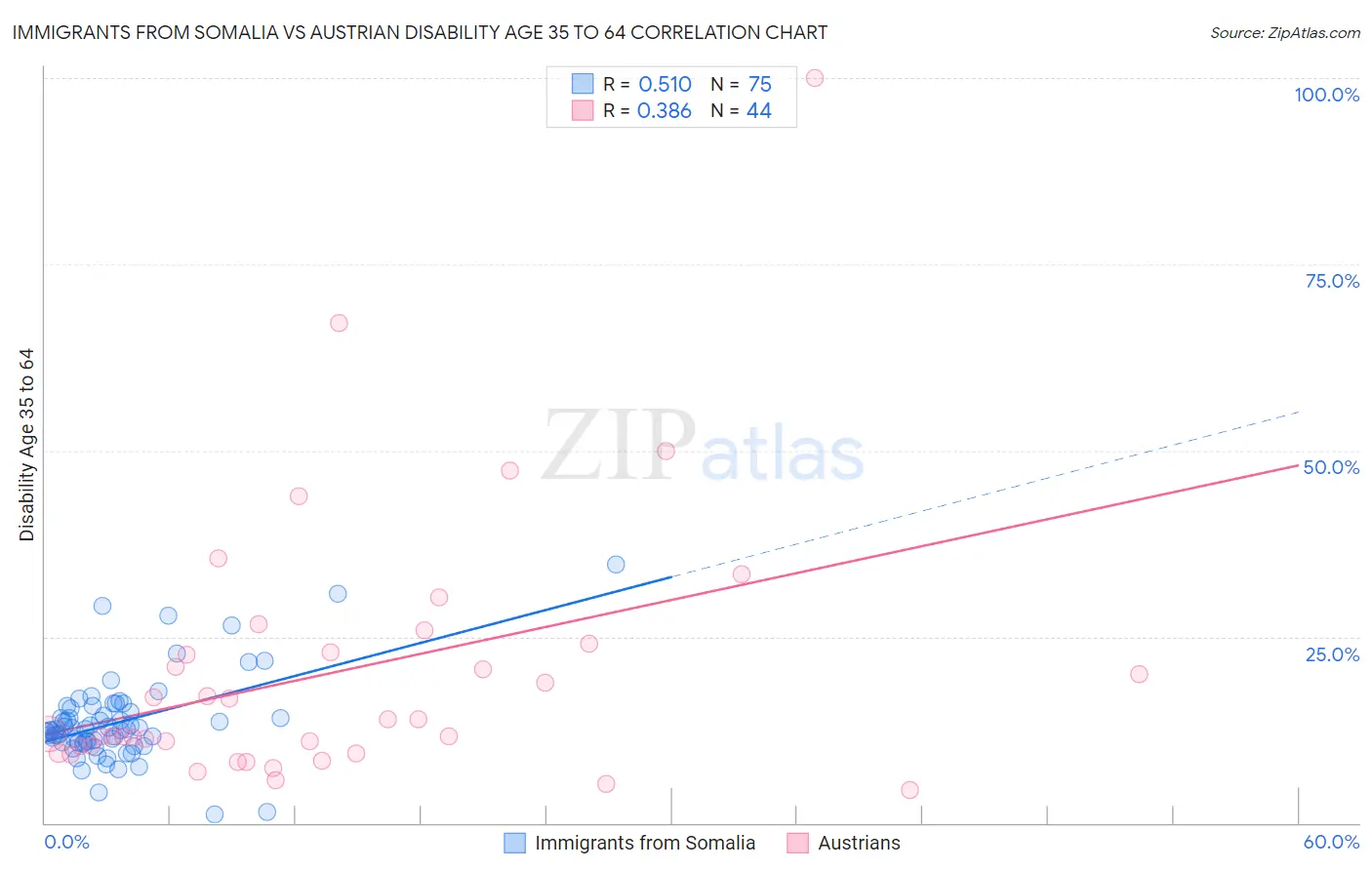 Immigrants from Somalia vs Austrian Disability Age 35 to 64