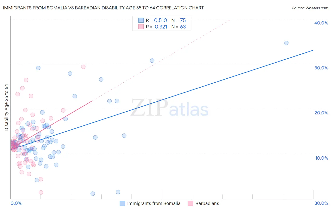 Immigrants from Somalia vs Barbadian Disability Age 35 to 64