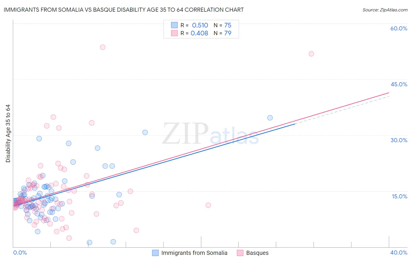 Immigrants from Somalia vs Basque Disability Age 35 to 64