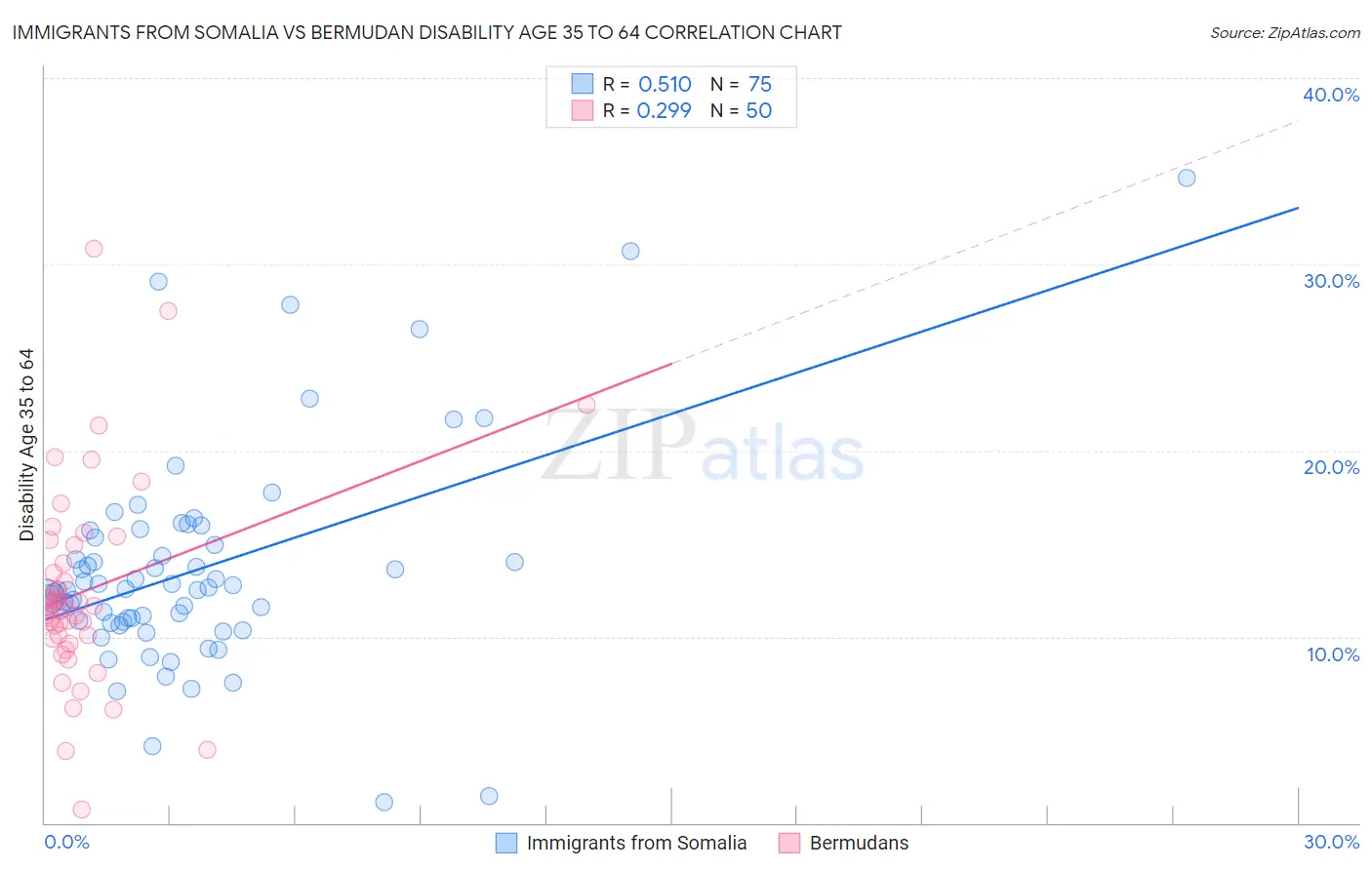 Immigrants from Somalia vs Bermudan Disability Age 35 to 64