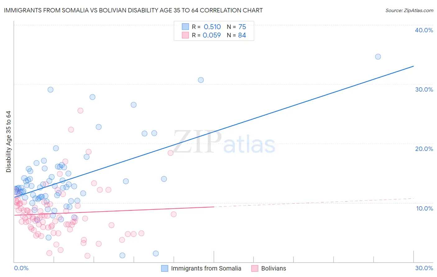 Immigrants from Somalia vs Bolivian Disability Age 35 to 64