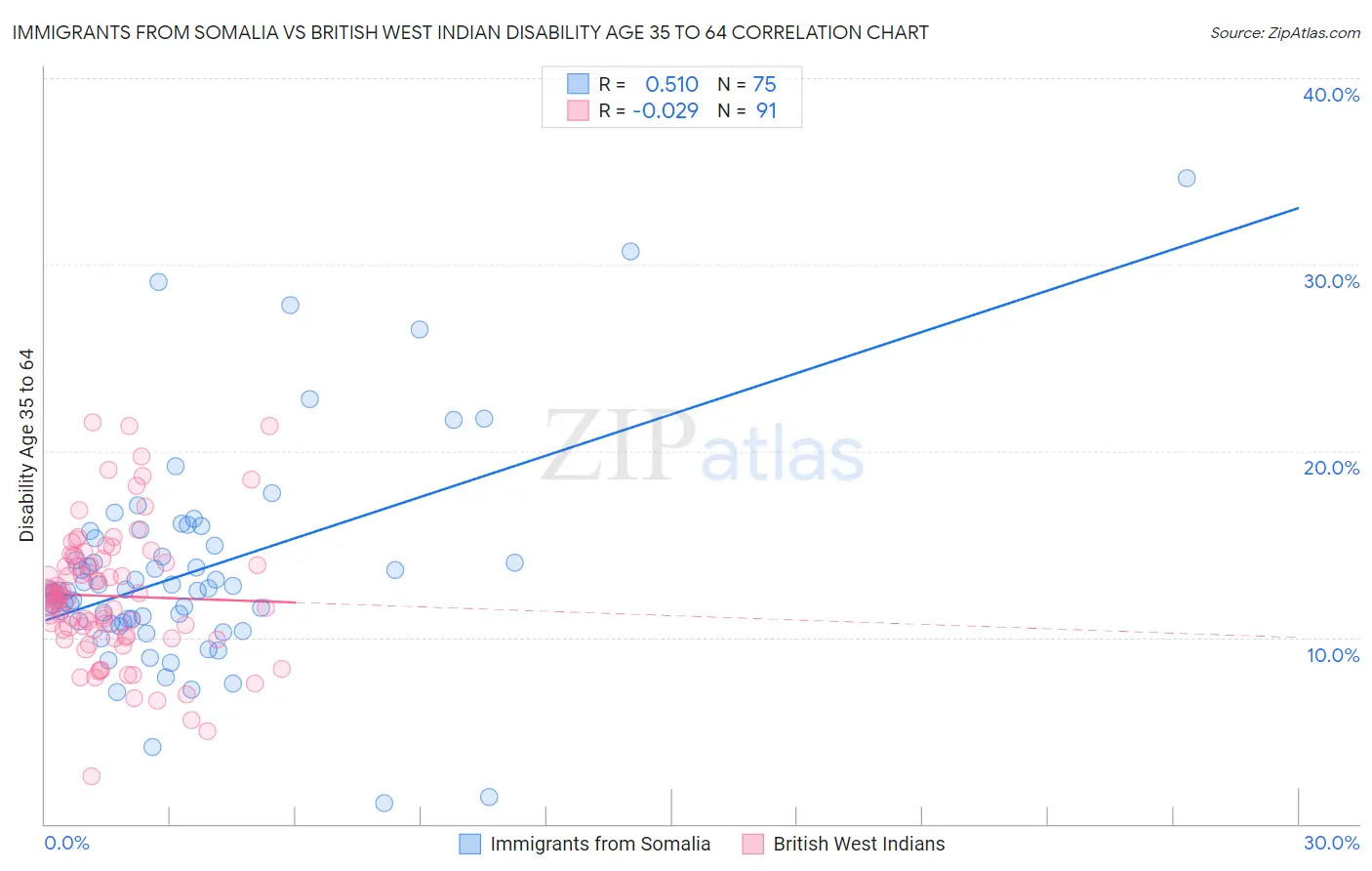 Immigrants from Somalia vs British West Indian Disability Age 35 to 64