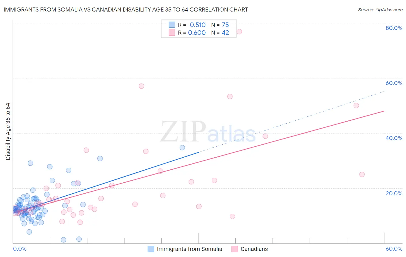 Immigrants from Somalia vs Canadian Disability Age 35 to 64