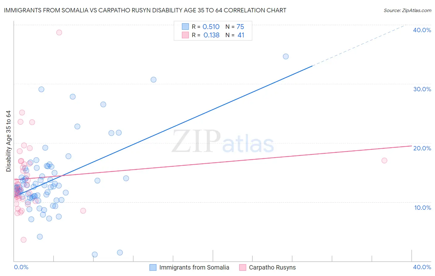 Immigrants from Somalia vs Carpatho Rusyn Disability Age 35 to 64