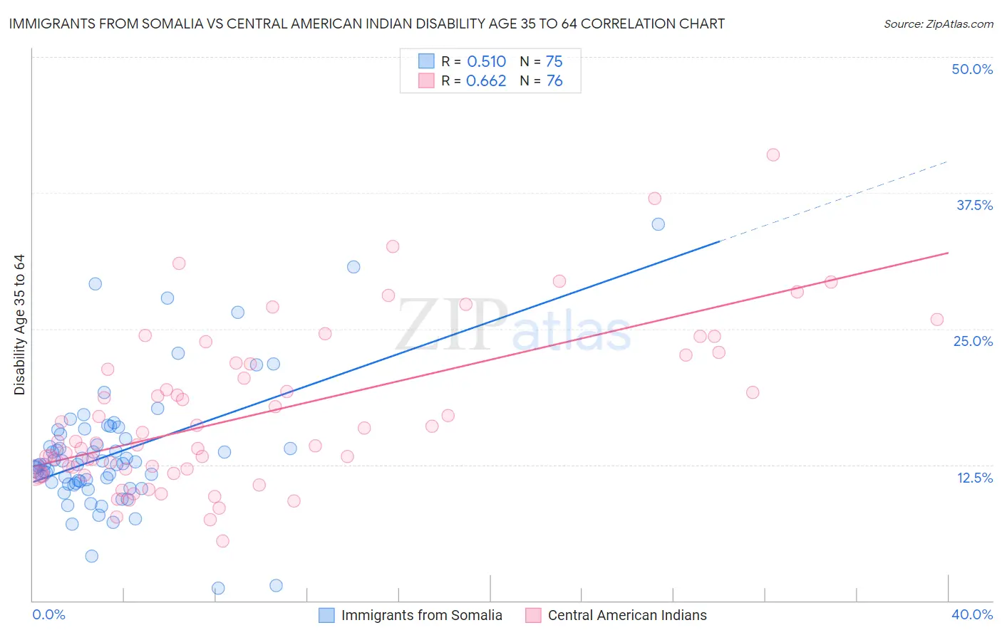 Immigrants from Somalia vs Central American Indian Disability Age 35 to 64