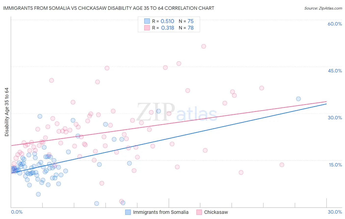 Immigrants from Somalia vs Chickasaw Disability Age 35 to 64