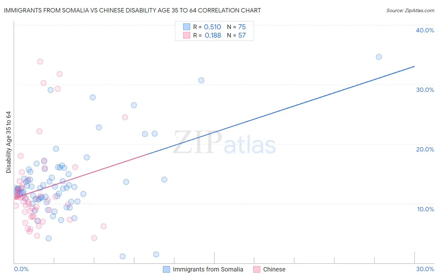 Immigrants from Somalia vs Chinese Disability Age 35 to 64